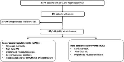 Frontiers | Prognostic Value Of Coronary Computed Tomography ...